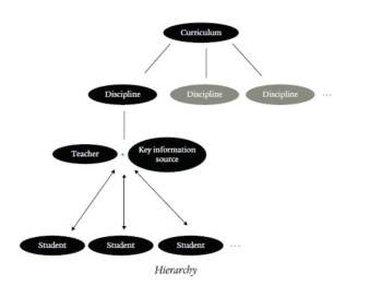 Traditional Hierarchical Structure of Education (Perkins, 2014, p.41).