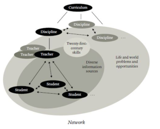 Networked Structure of Education in the Digital Age (Perkins, 2014, p.42).
